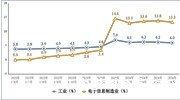 2024年上半年我国规上电子信息制造业增加值同比增长13.3%